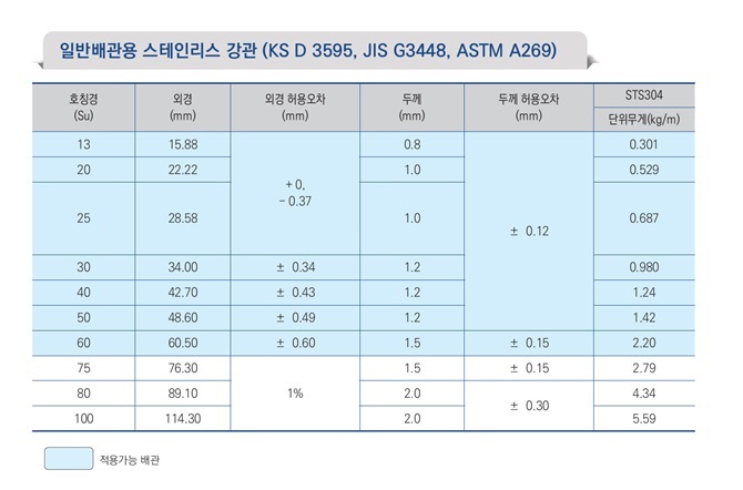 수도용 적용 배관 규격 (KS D 3595).jpg